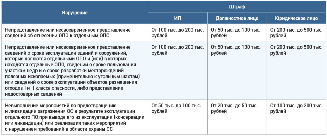 Табл. 1. Вид нарушения при эксплуатации производственных объектов и размер штрафа