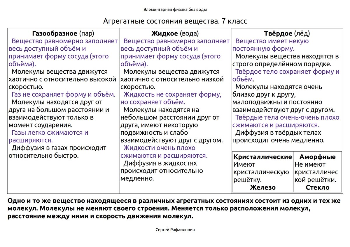 Агрегатные состояния вещества. для ВПР по физике6 7 класс.