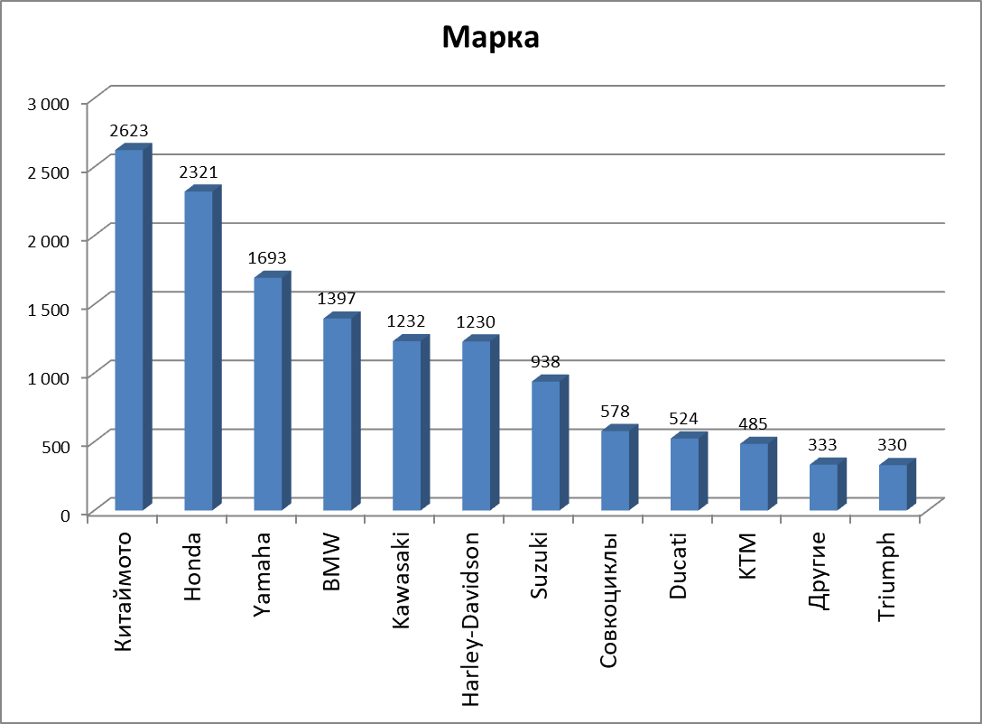 Количество объявлений о продаже мотоциклов по маркам производителей