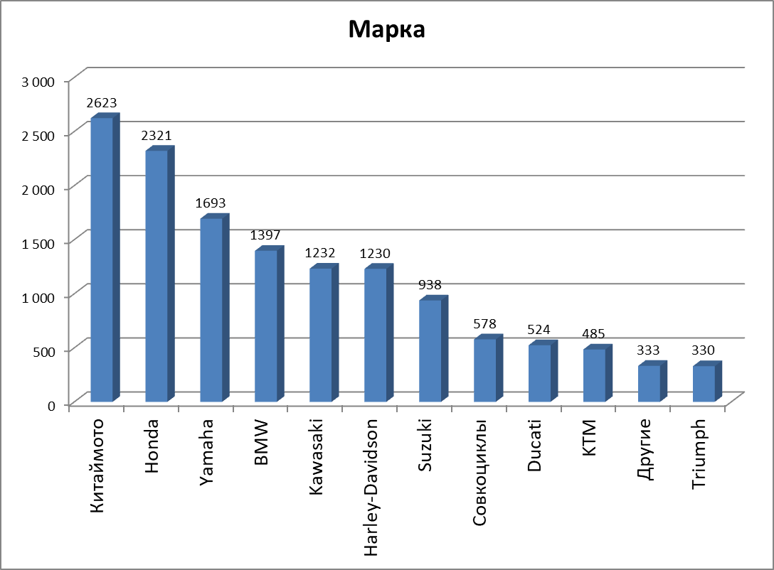 Статистика мотоциклов на авто ру | Moto_Ogr | Дзен