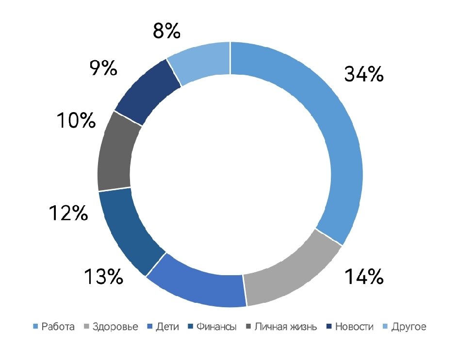 * https://wciom.ru/analytical-reviews/analiticheskii-obzor/upravlenie-stressom

Исследование приурочено ко Всемирному дню осведомленности о стрессе, который ежегодно отмечается 16 апреля