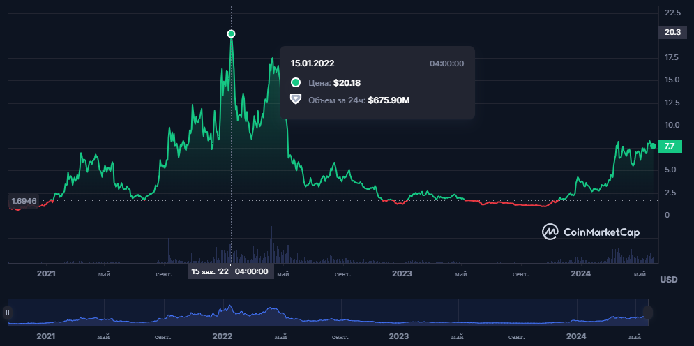 Пиковая цена $NEAR в 2022 году