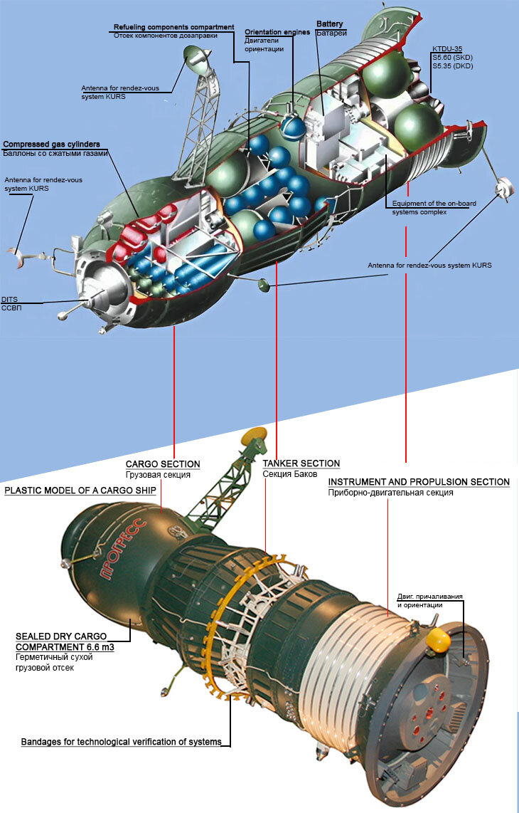 Рис. 2. Схема основных частей ТГК Прогресс. Снизу представлена пластик модель ТГК. 