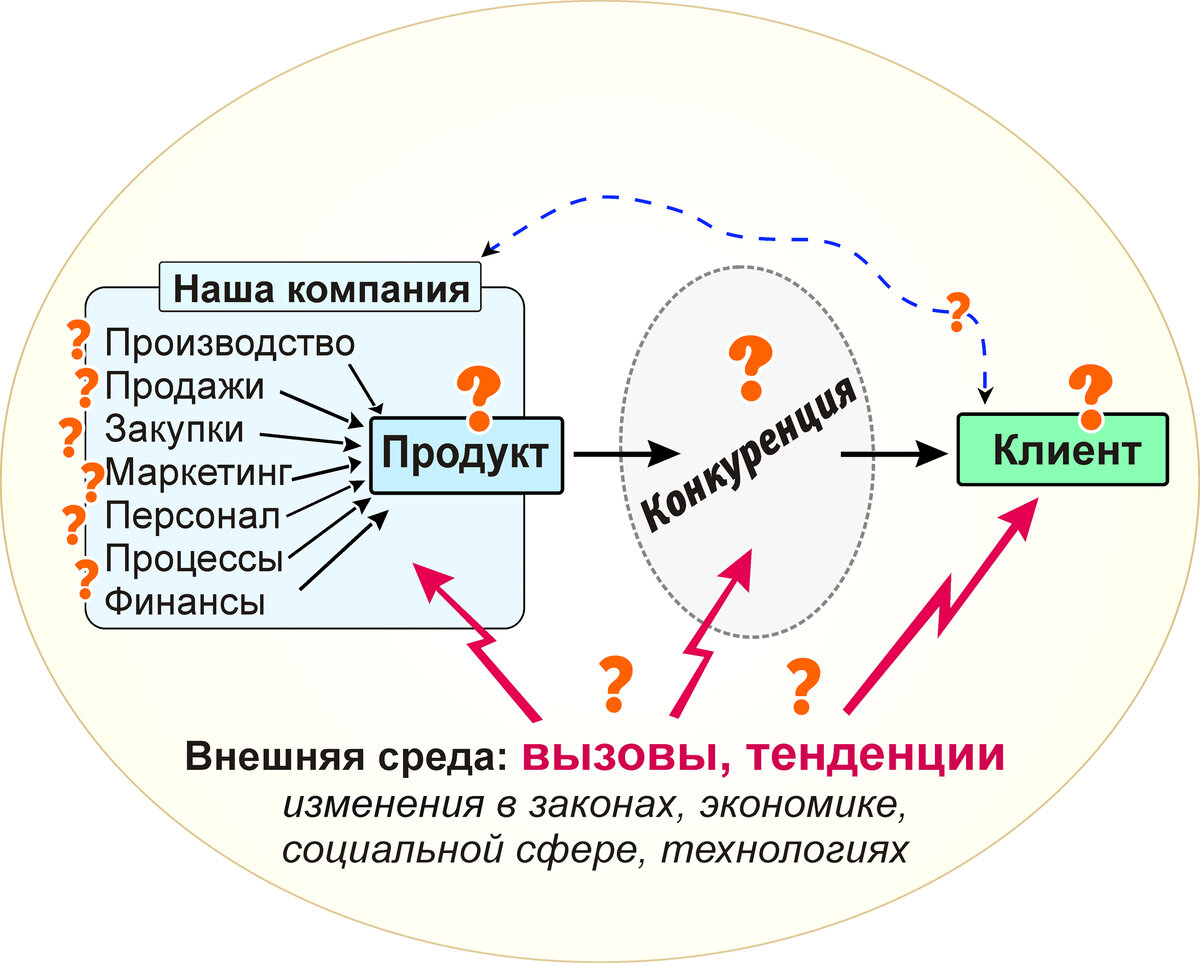 Разработка стратегии. Статья N2. Программа создания стратегии бизнеса. |  Александр Цыганок. Бизнес и менеджмент | Дзен