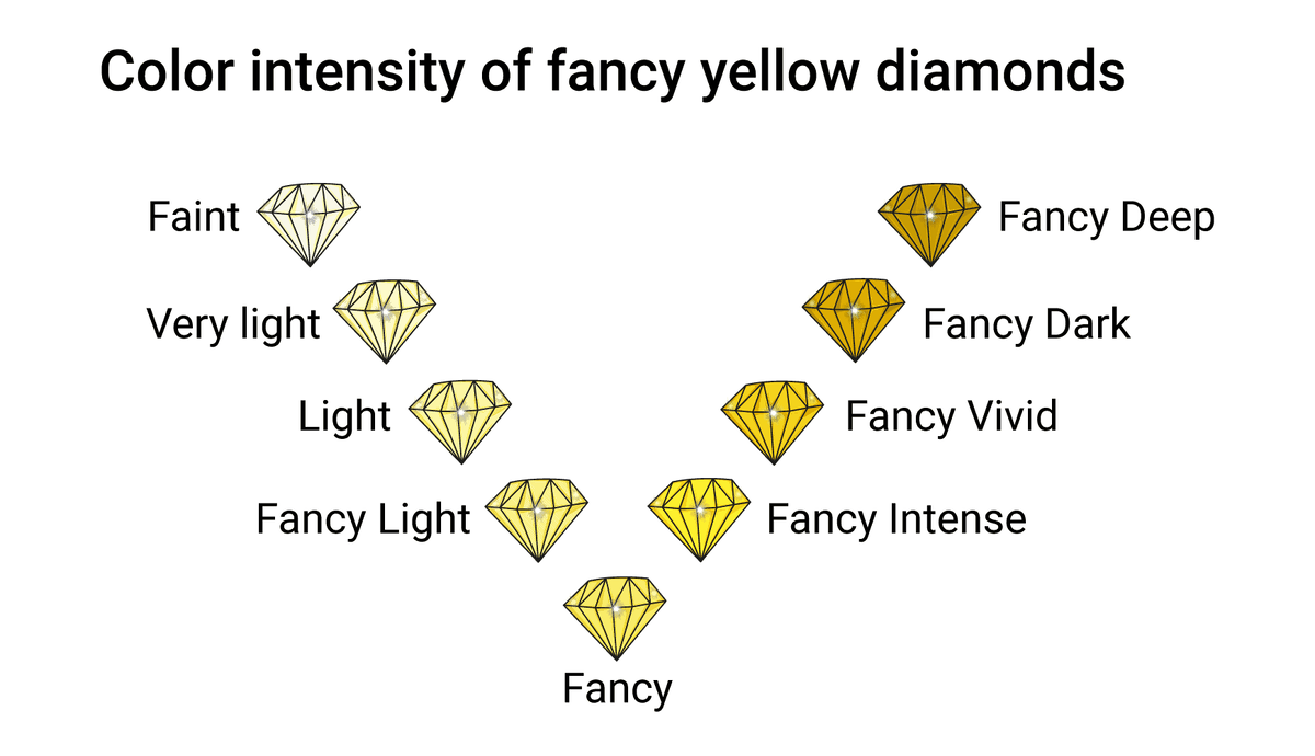                                                 Диапазон цвета желтых бриллиантов.  