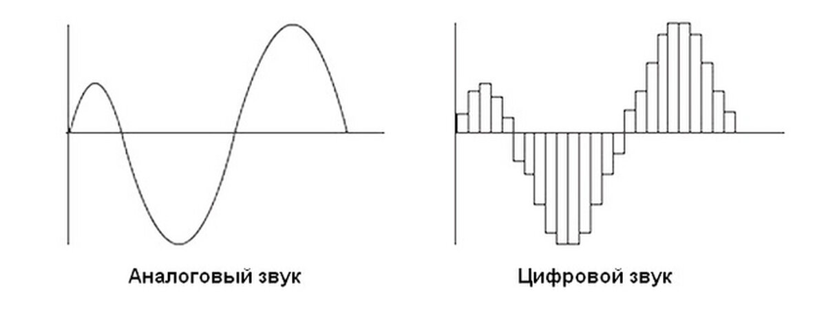 Аналоговый и цифровой звук: основные преимущества и недостатки