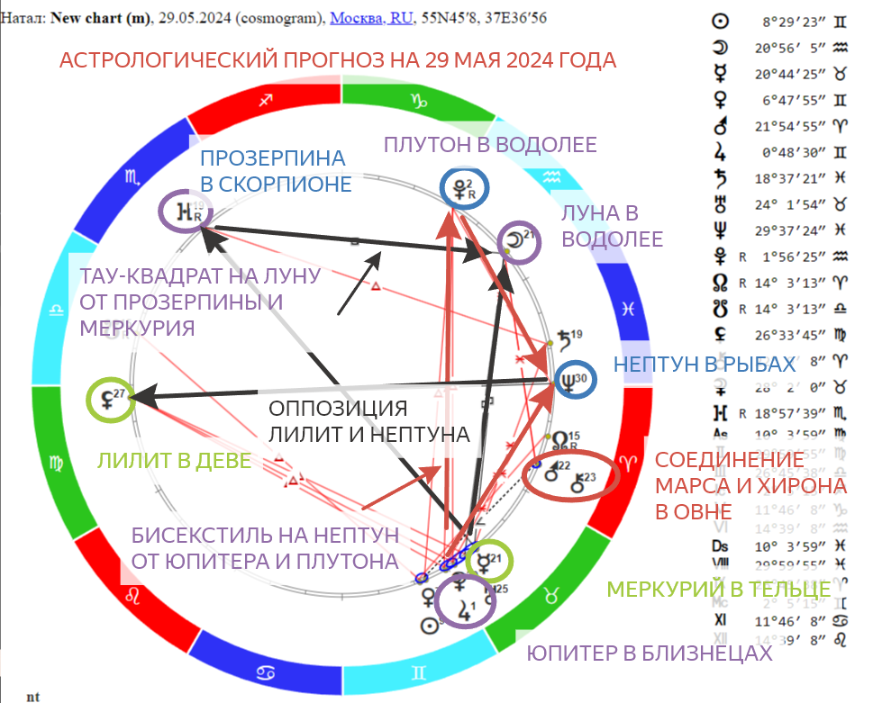 «Прогноз на 29.05.2024 года. На звёздном небе: Марс и Хирон следят за нашим здоровьем»