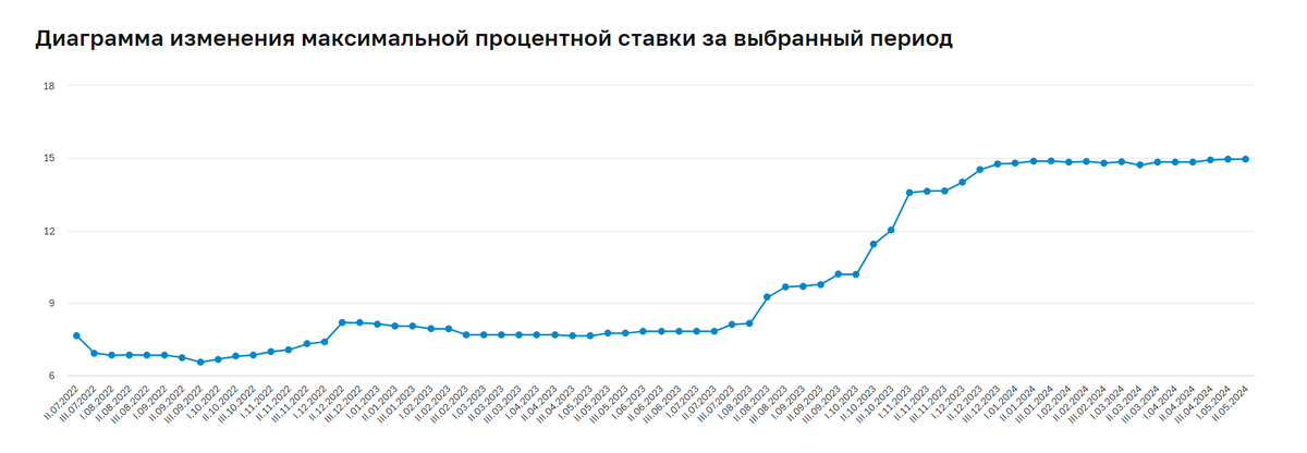 Данные с сайта Банка России