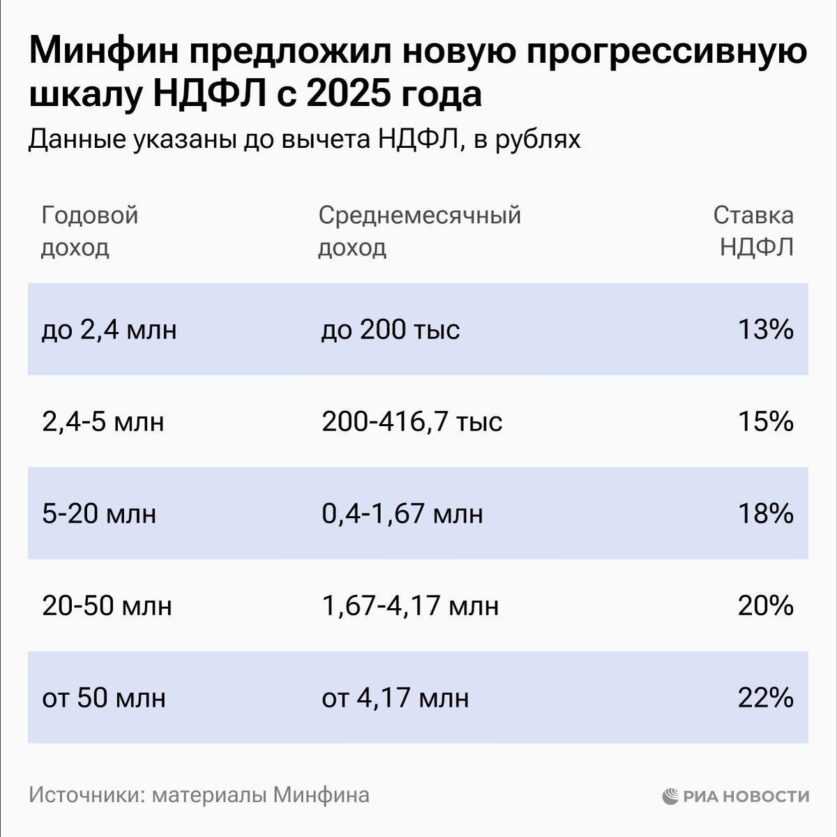 ❗ Налоговая реформа 2024, полная информация: НДФЛ 22%, налог на прибыль 25%  и другие | Финансовый консультант | Александр Попов | Дзен