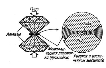 Алмазная наковальня из книги Н.Маэно «Наука о льде». 
«Самая важная особенность алмазной наковальни заключается в том, что находящийся в ней под высоким давлением образец можно наблюдать непосредственно». (Фото ниже).
