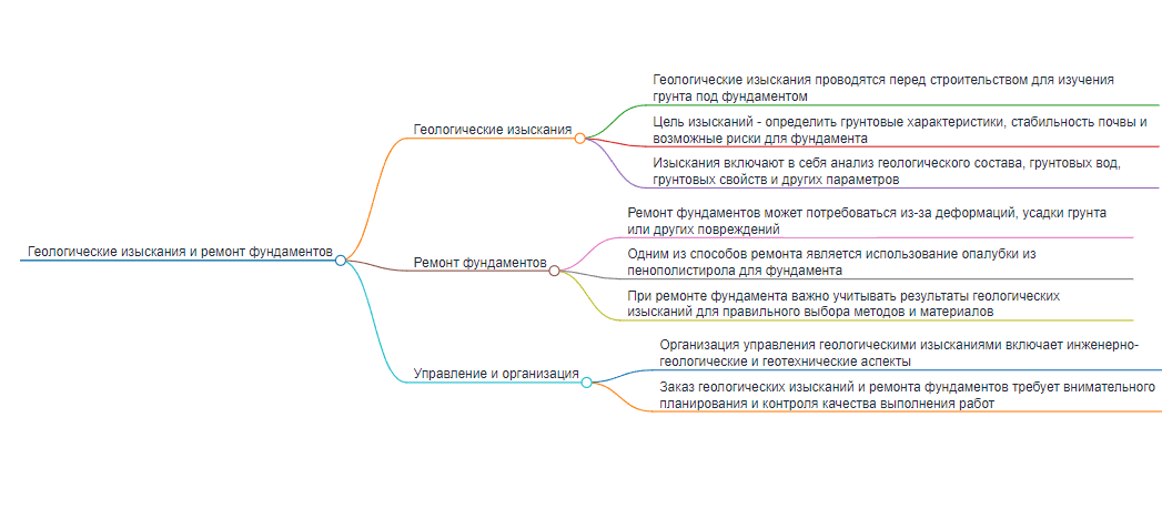 Схема «Выполнение геологических изысканий по объекту» 