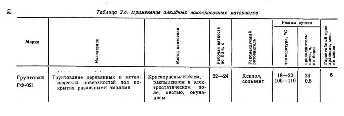Таблица 2.3. «Применение алкидных лакокрасочных материалов», стр. 52-53.