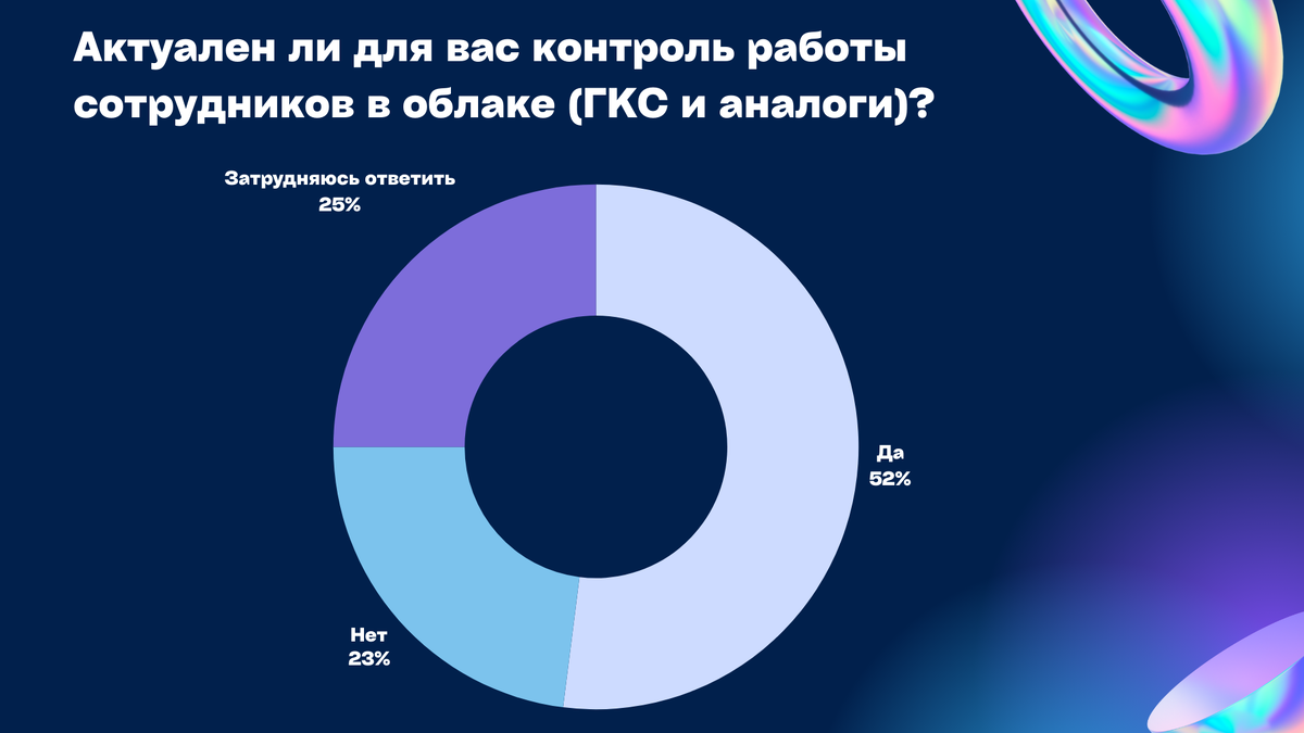 77% российских ИБ-специалистов согласны использовать в работе возможности  ИИ | СёрчИнформ | Дзен