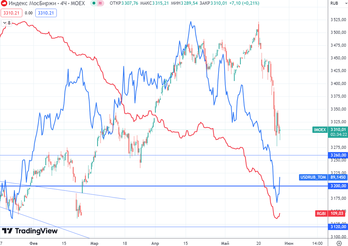 График (H4) индекса ММВБ, курса валют USDRUB_TOM (синий) и индекса RGBI (красный)