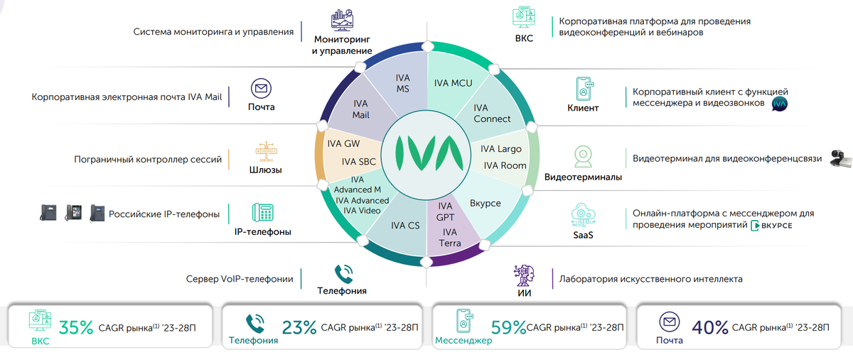 Рисунок 1. Направления работы IVA 