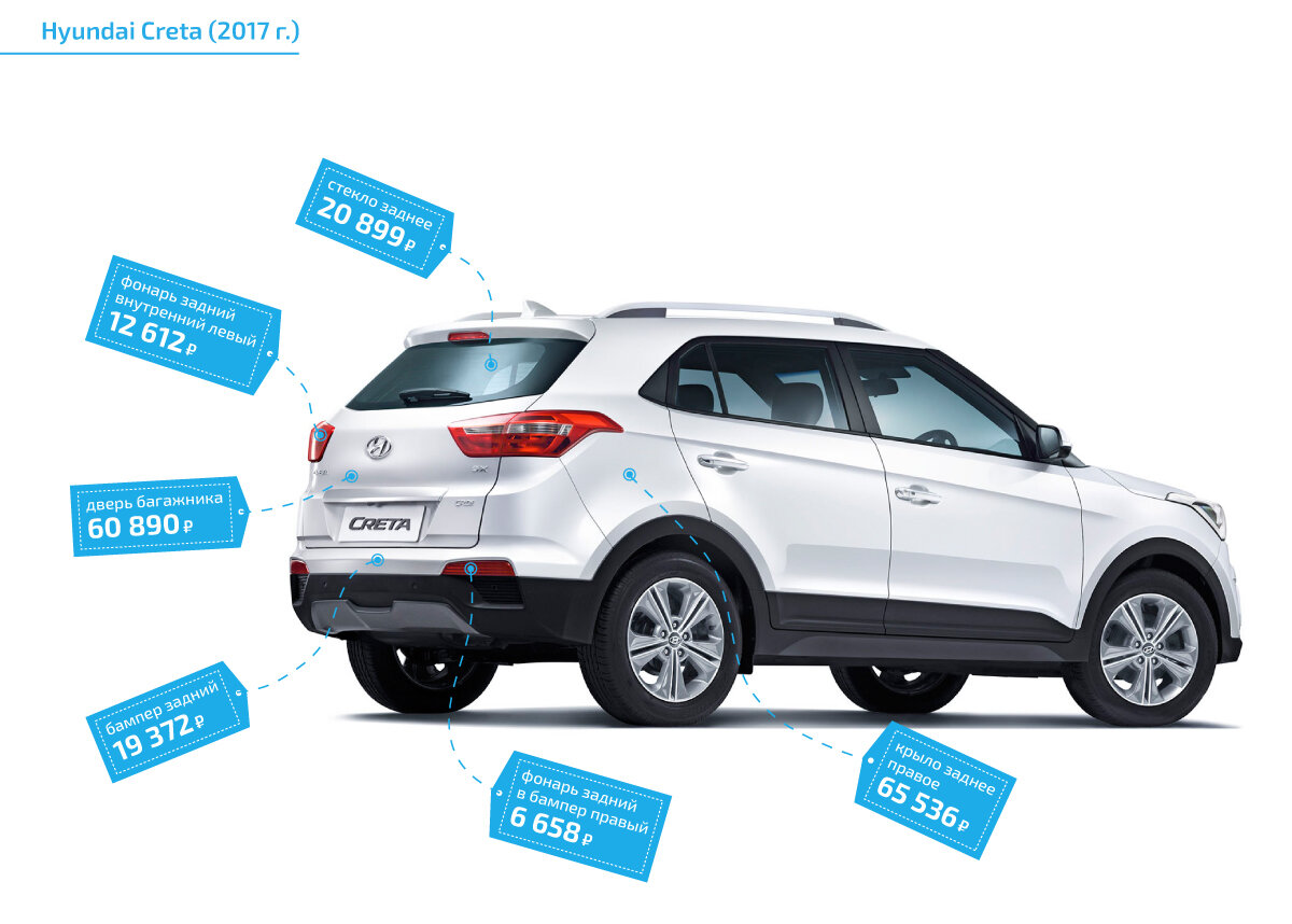Hyundai Creta — популярный корейский кроссовер. Как и любой другой автомобиль, он может попасть в ДТП. Предположим, это случилось с авто 2017 года. Рассмотрим, сколько стоит восстановление.-2