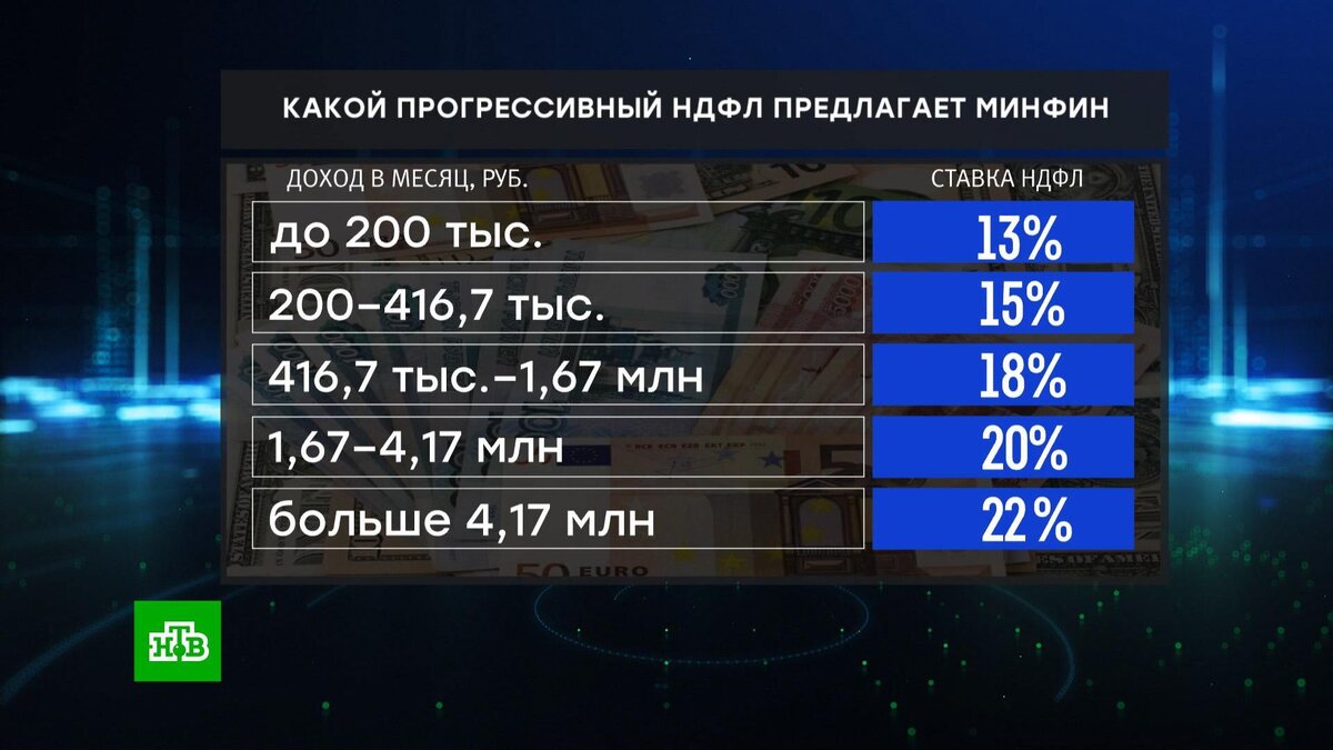 Прогрессивная шкала НДФЛ: для кого и на сколько вырастут налоги | НТВ:  лучшее | Дзен