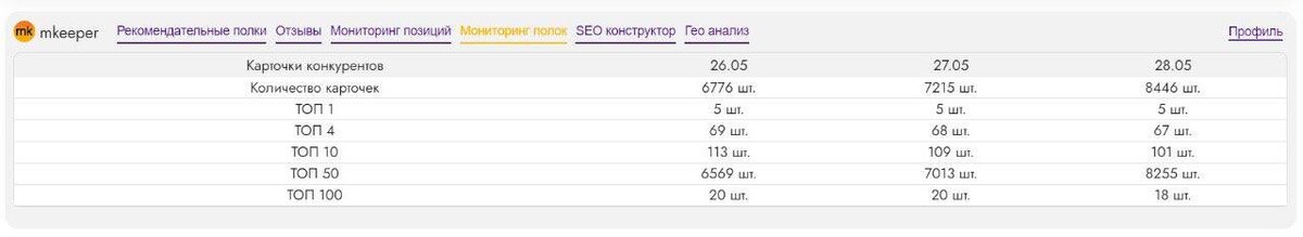 Карточке 3,5 месяца и у нее есть оборот 200 тысяч рублей.  