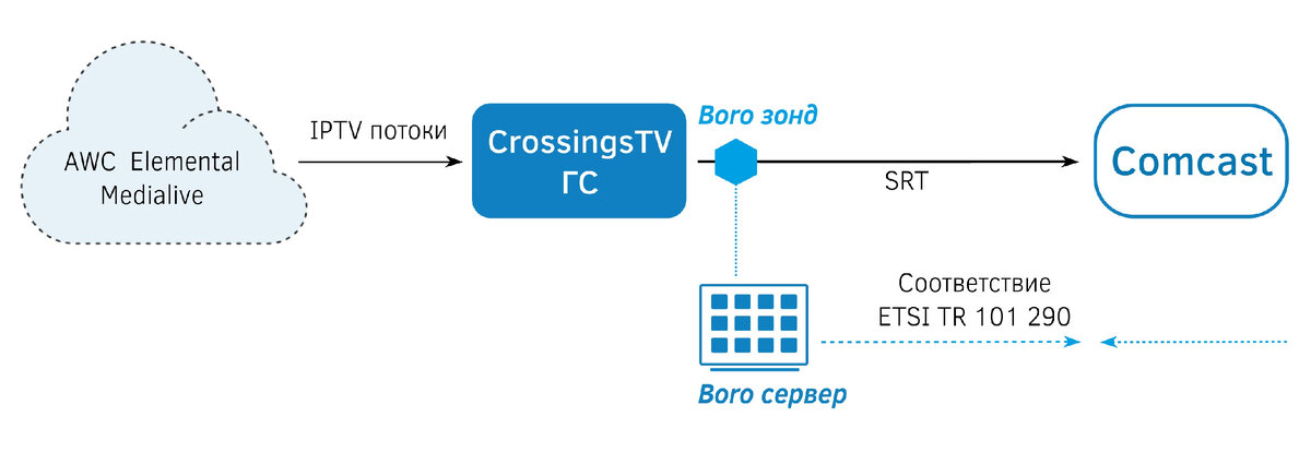 Схема решения Elecard для компании Crossings TV