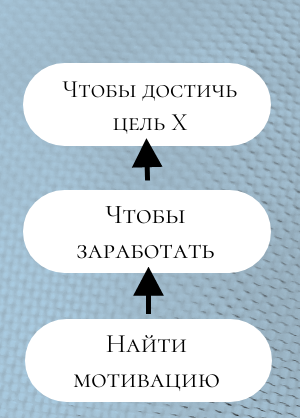 Под целью Х может быть покупка чего-либо или заработок определенной суммы.