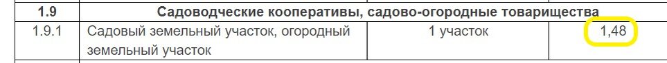 Норматив для СНТ - 1,48 м3 в год с каждого участка.