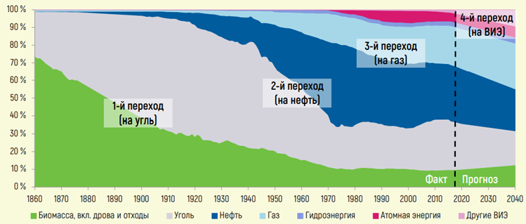 Рис.1. Четыре энергоперехода. Источники: ИНЭИ РАН, МШУ Сколково