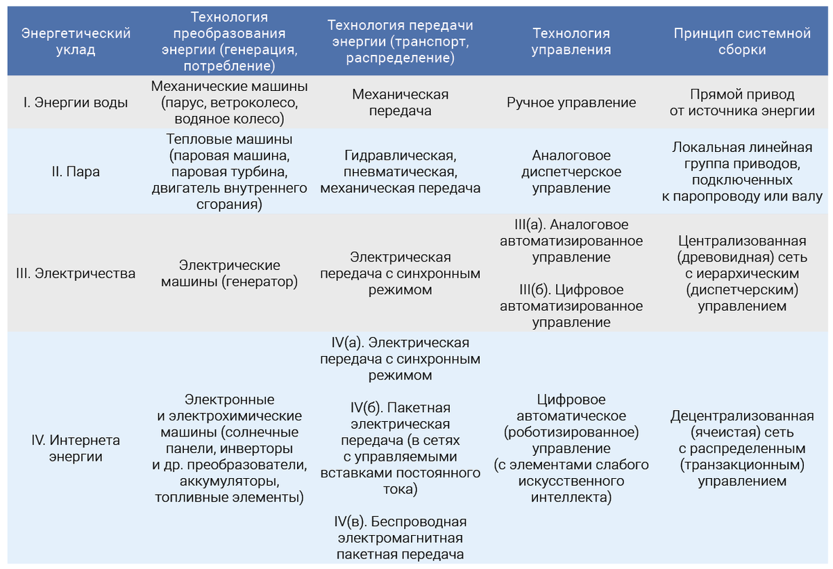 Энергетический переход с инженерной точки зрения | Internet of Energy | Дзен