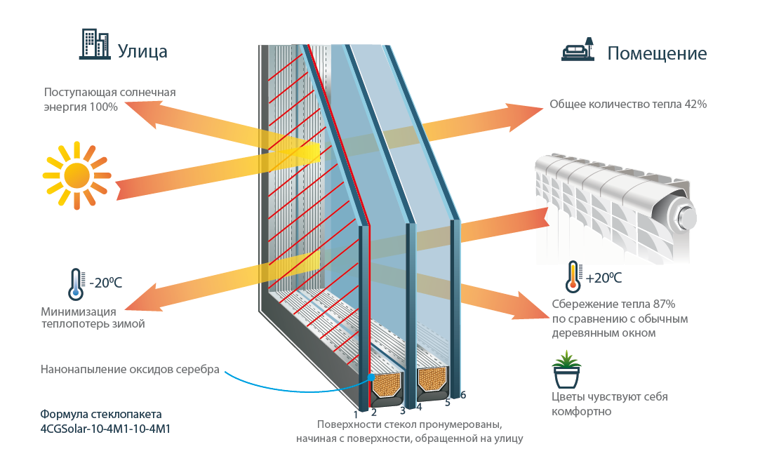 Как отражается тепло. Двухкамерный стеклопакет Солар. Мультифункциональное стекло Energy Light. Мультифункциональный стеклопакет Солар.