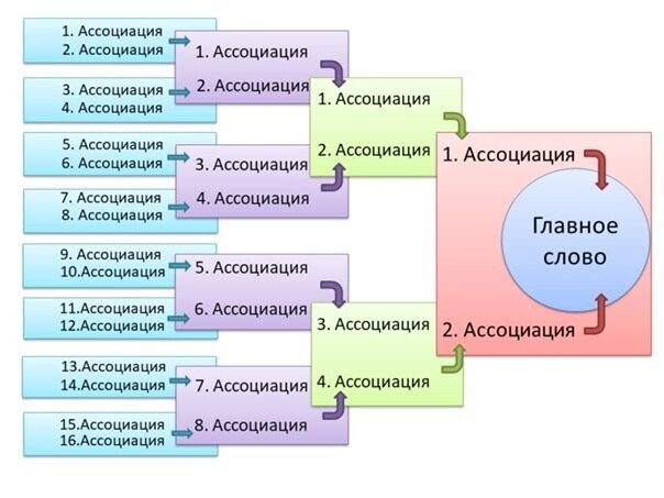 Тест Карла Юнга 16 ассоциаций 