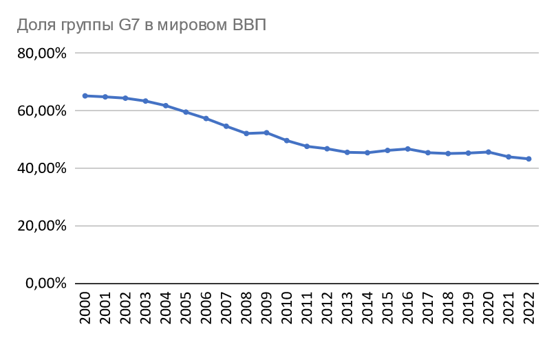 Рейтинг стран по уровню ввп 2022 год