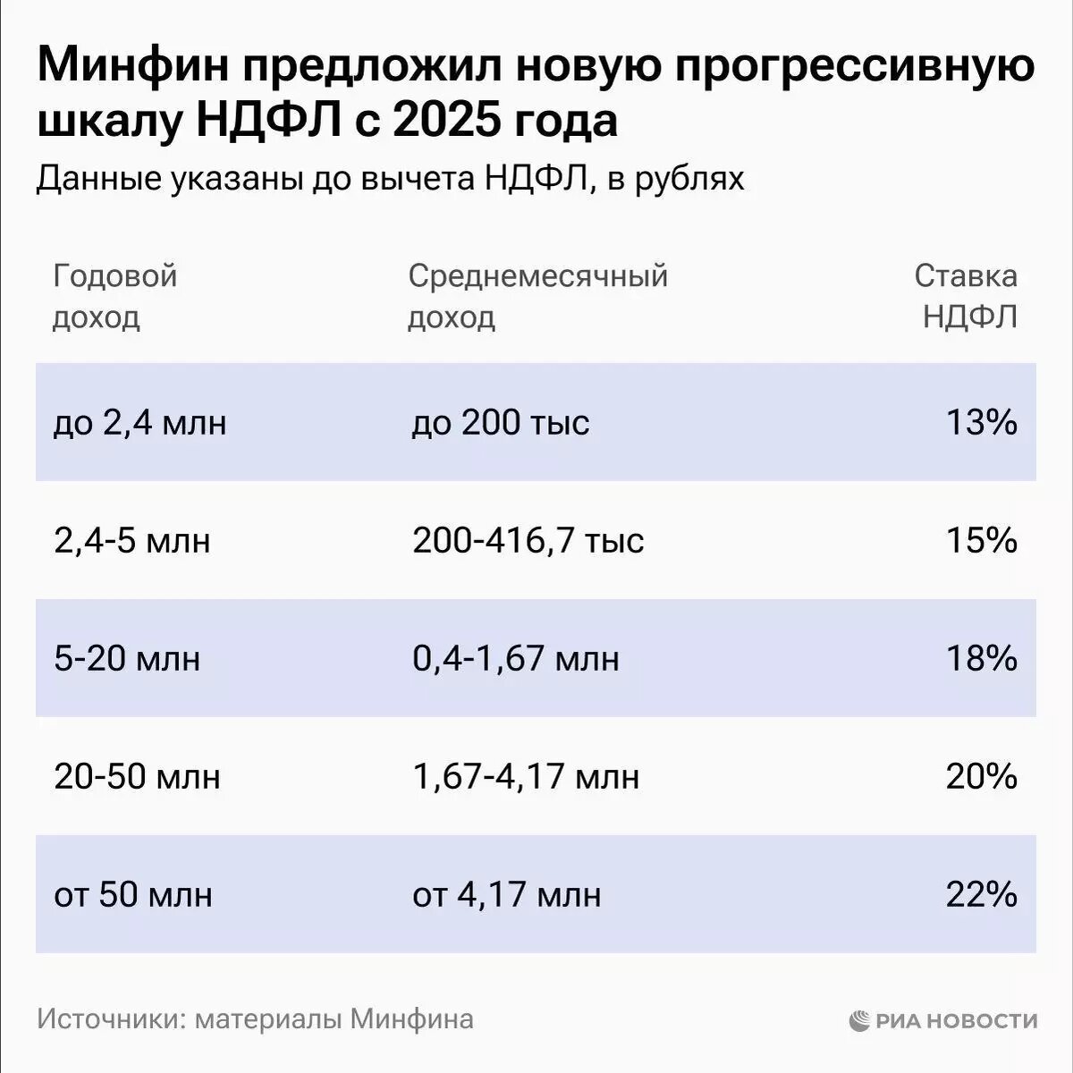 Такими станут налоги с 1 января 2025 года. Фото: РИА Новости