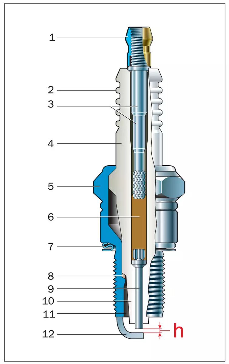    Свеча зажигания бензинового двигателя: 1 — контактная гайка; 2 — оребрение изолятора (барьеры для тока утечки); 3 — контактный стержень; 4 — керамический изолятор; 5 — металлический корпус; 6 — токопроводящий стеклогерметик; 7 — уплотнительное кольцо; 8 — теплоотводящая шайба; 9 — центральный электрод; 10 — тепловой конус изолятора; 11 — рабочая камера; 12 — боковой электрод «масса»; h — искровой зазор