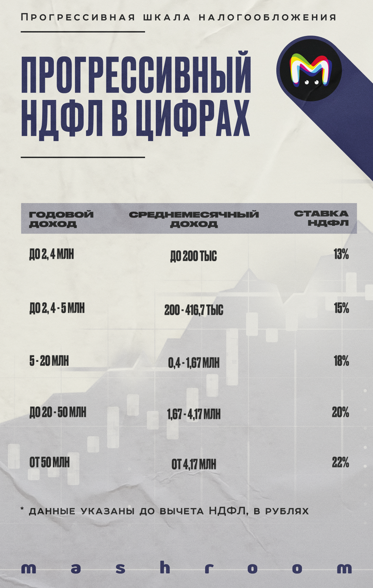 Прогрессивный НДФЛ в цифрах