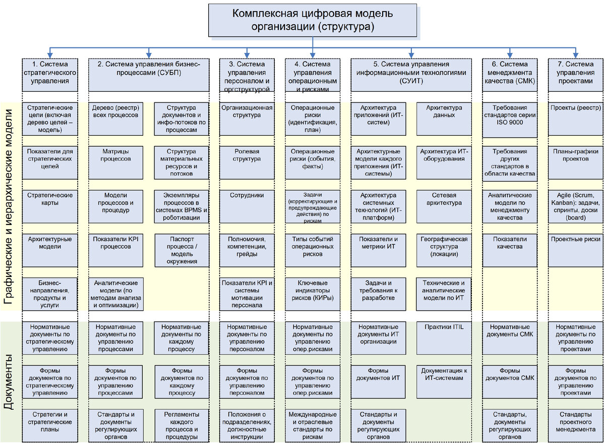 Рис. 1. Комплексная цифровая модель организации (структура) и 7 систем управления