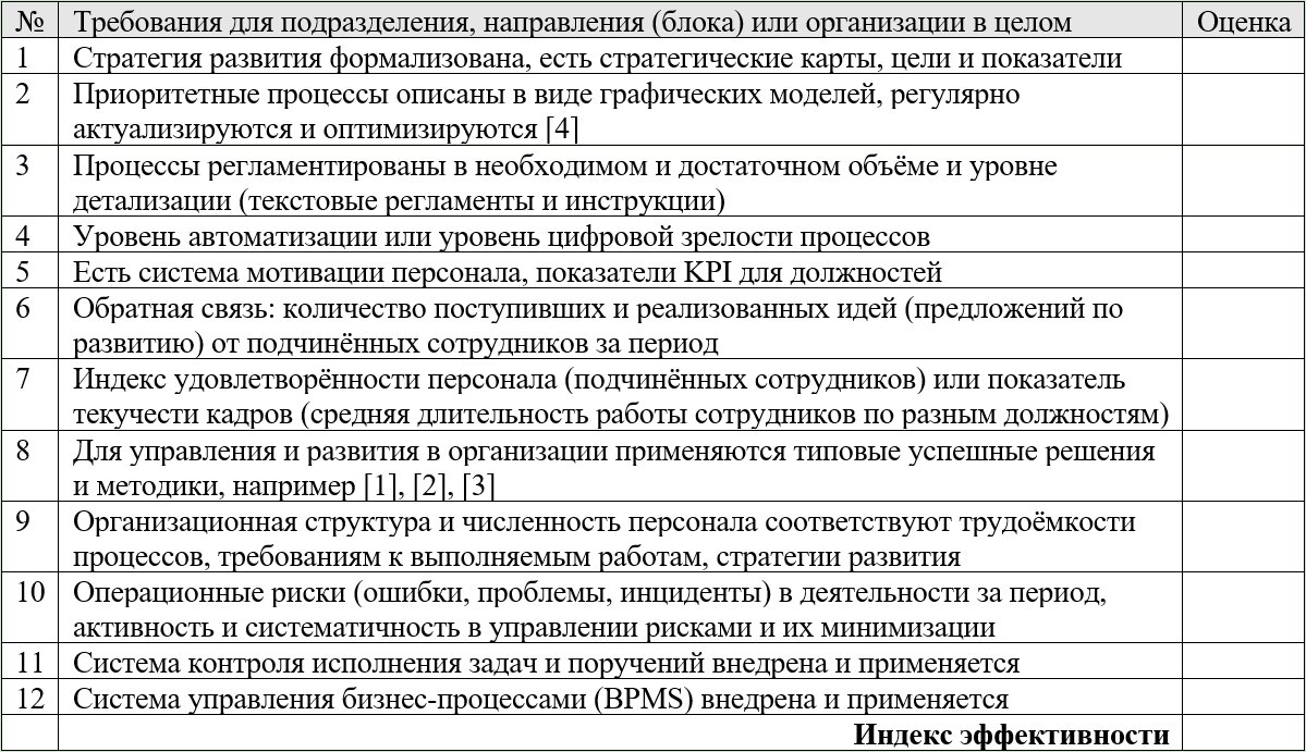 Табл. 1. Чек-лист для оценки управленческой эффективности руководителя
