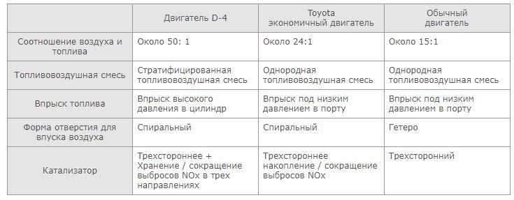 Обзор лучших двигателей Toyota