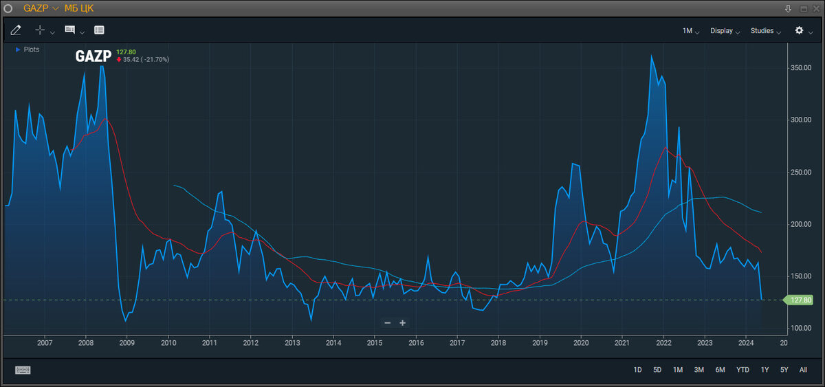 График акций Газпрома