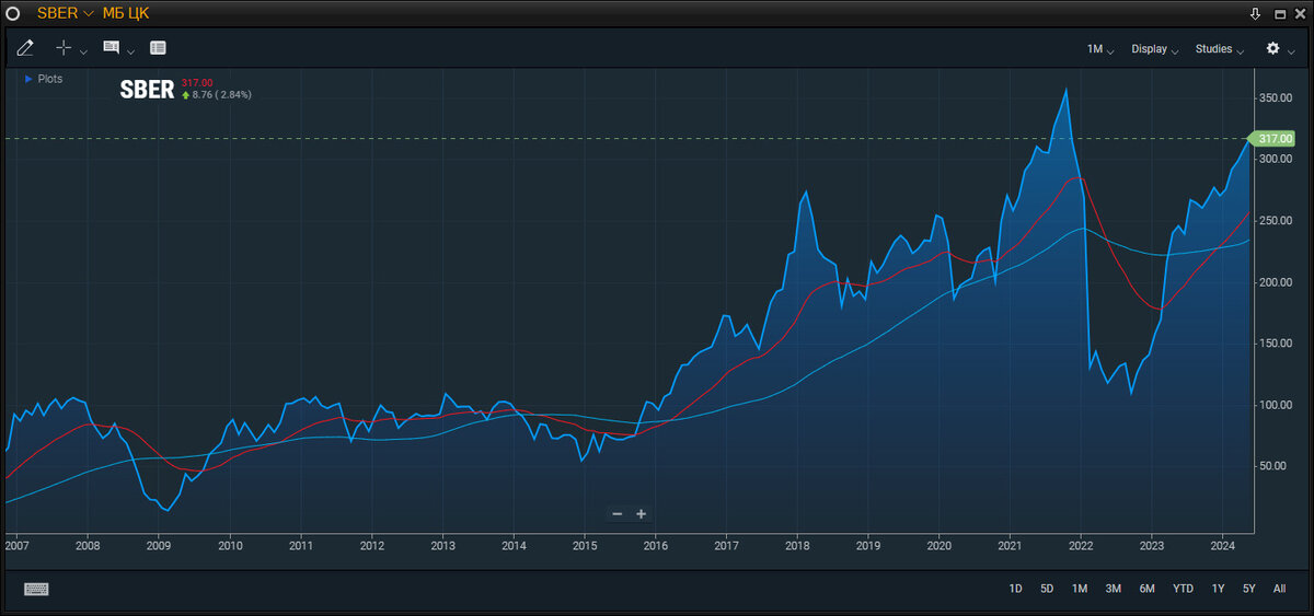 График Сбербанка