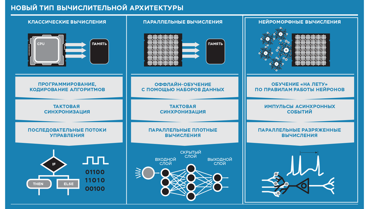 Новый тип вычислительной архитектуры. Источник — Intel Lab, на русском языке: https://www.kommersant.ru/doc/5089550.