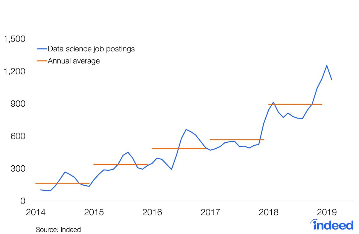 indeed.com - крупнейший ресурс по поиску работы