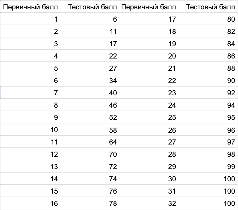 Официальная шкала переводов егэ 2024