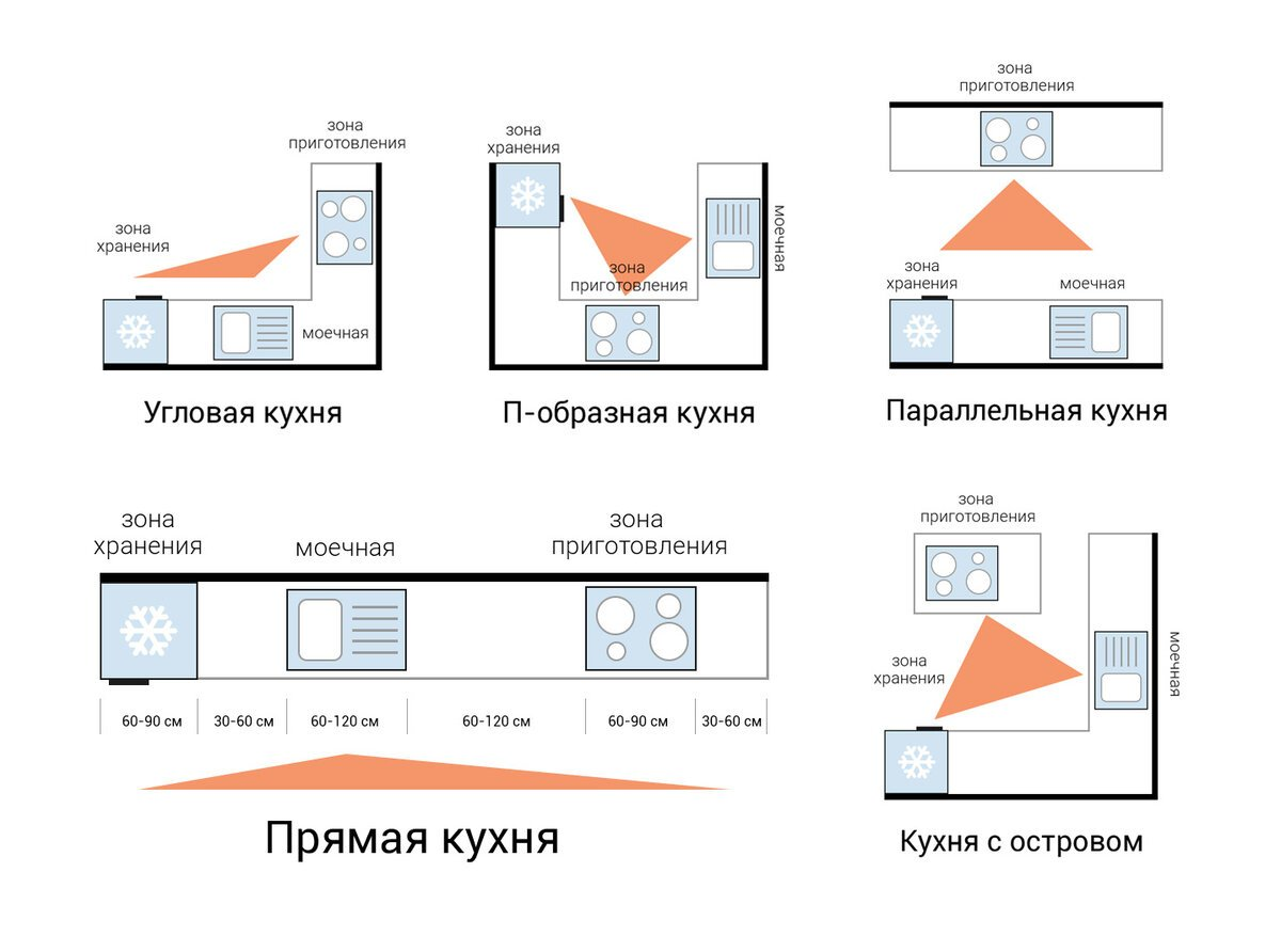 Правильно расположить его на. Эргономика кухни рабочий треугольник. Эргономика рабочего треугольника кухни с размерами. Эргономика кухни правильное планирование кухни Размеры. Планировка линейной кухни эргономика.