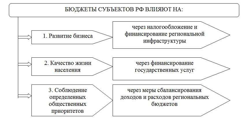 Рис. 1.1. Влияние бюджетов субъектов РФ на развитие регионов  Примечание – составлено автором на основе: Ибрагимова, О. М. Бюджетный механизм в Российской Федерации : монография / О. М. Ибрагимова ; Министерство науки и высшего образования РФ, ФГБОУ ВО "Дагестанский государственный университет", Филиал в г. Дербенте. – Махачкала : АЛЕФ, 2021. С. 59.
