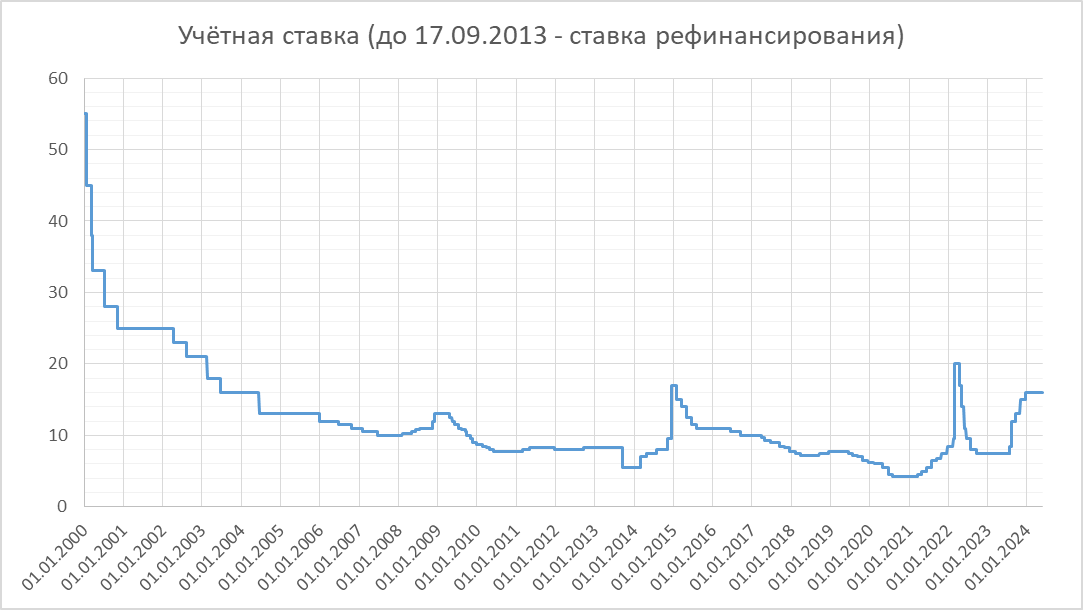 График рассмотрения ключевой ставки цб в 2025 Среднегодовая ставка ЦБ Наглядная история Дзен