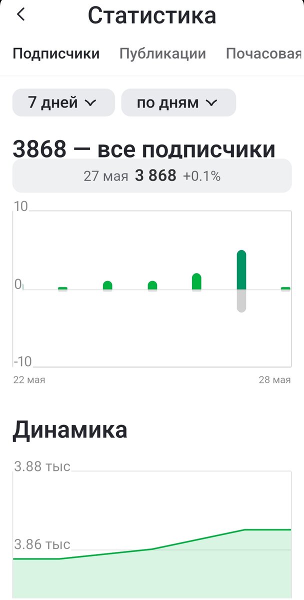 Первые сутки эксперимента