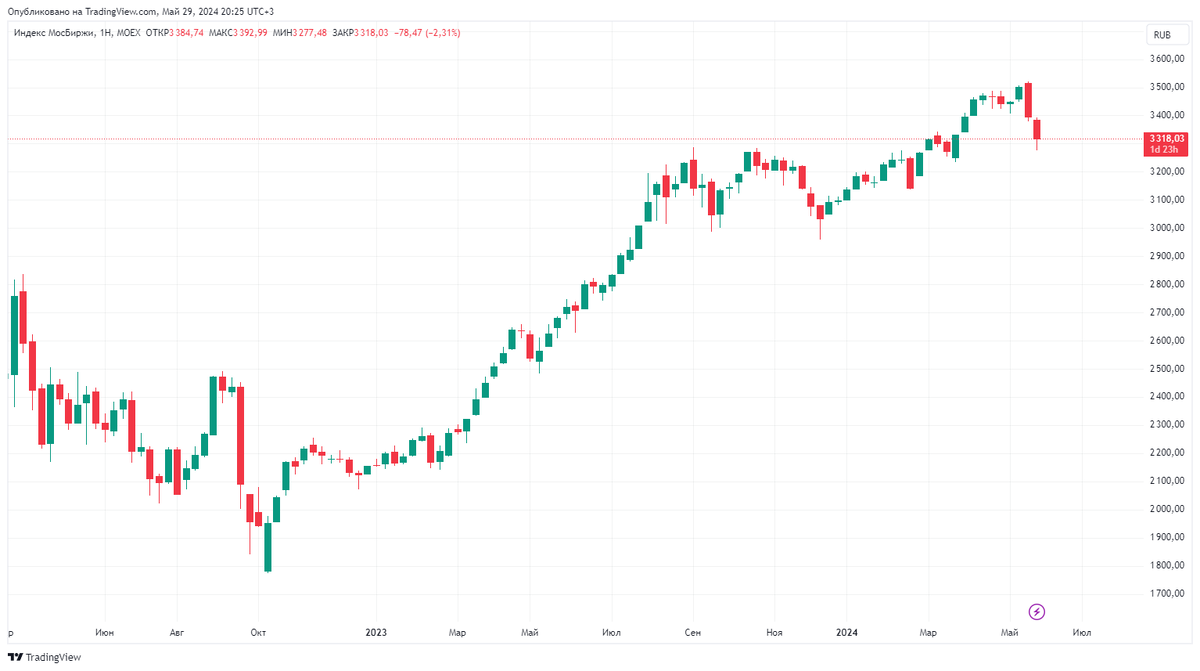 Индекс Московской биржи с сайта Tradingview.com