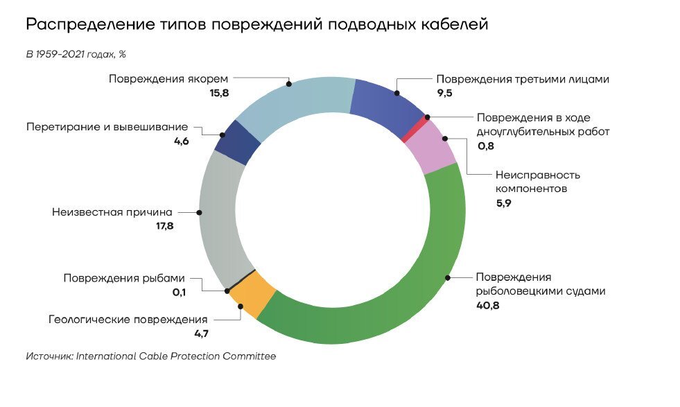 Типы повреждений подводных кабелей