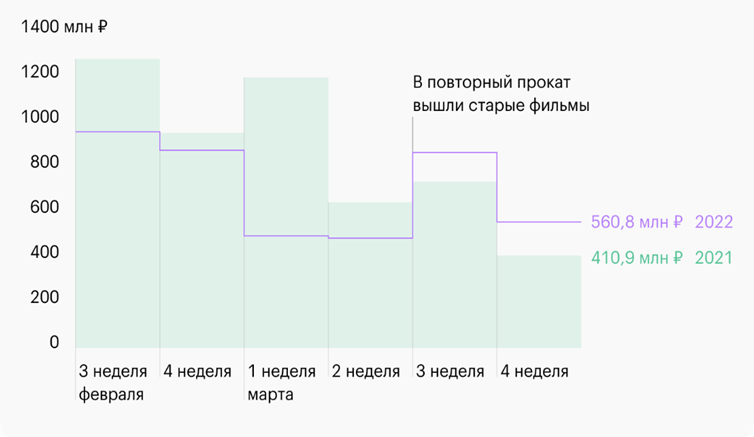 Рис. 1 – Различия киносборов в марте 2021 и 2022 гг в России [8]