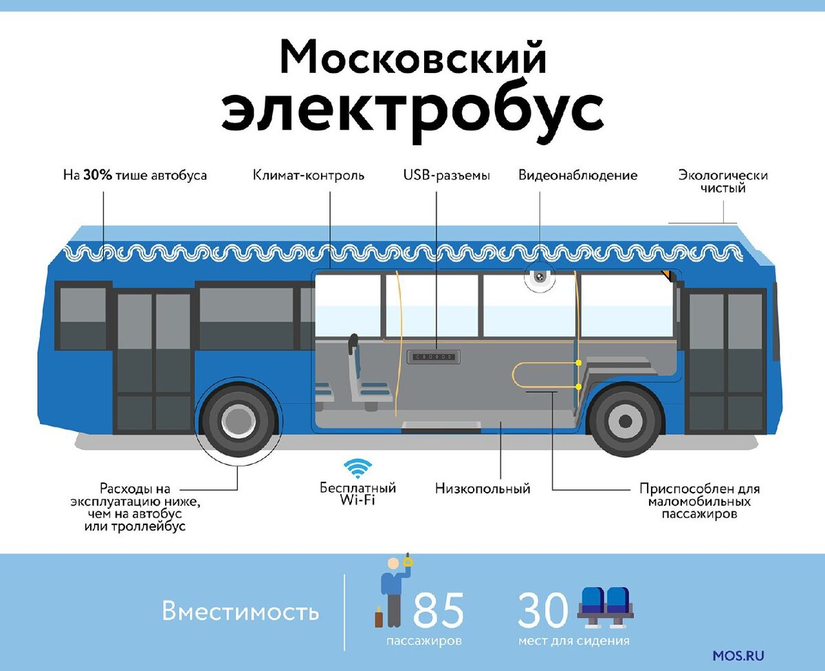 Прошлое, настоящее и будущее общественного транспорта Москвы | Московский  транспорт x NUST MISIS | Дзен