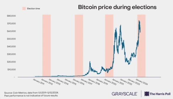 Курс биткоина в электоральный период в США. Источник: отчет Grayscale